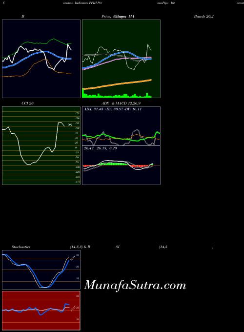 USA Perma-Pipe International Holdings, Inc. PPIH All indicator, Perma-Pipe International Holdings, Inc. PPIH indicators All technical analysis, Perma-Pipe International Holdings, Inc. PPIH indicators All free charts, Perma-Pipe International Holdings, Inc. PPIH indicators All historical values USA