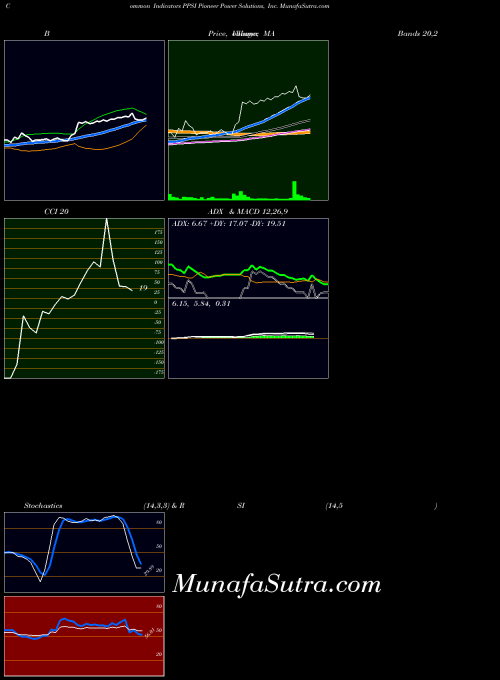 Pioneer Power indicators chart 