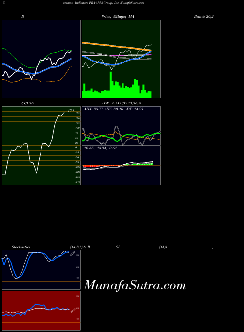 Pra Group indicators chart 
