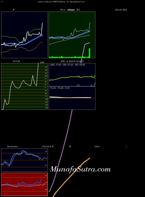 USA Perficient, Inc. PRFT All indicator, Perficient, Inc. PRFT indicators All technical analysis, Perficient, Inc. PRFT indicators All free charts, Perficient, Inc. PRFT indicators All historical values USA