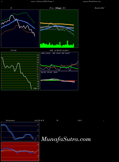 USA Perrigo Company PRGO All indicator, Perrigo Company PRGO indicators All technical analysis, Perrigo Company PRGO indicators All free charts, Perrigo Company PRGO indicators All historical values USA