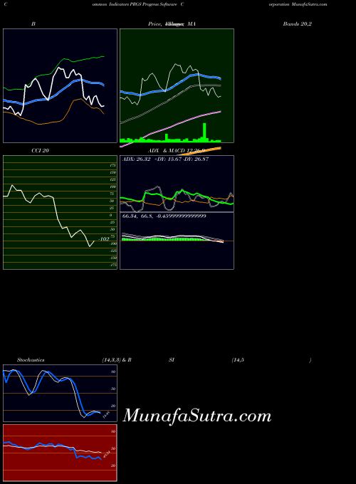 Progress Software indicators chart 