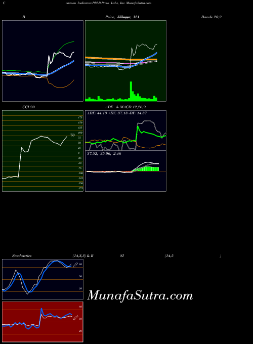 Proto Labs indicators chart 