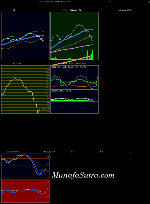 USA Primo Water Corporation PRMW All indicator, Primo Water Corporation PRMW indicators All technical analysis, Primo Water Corporation PRMW indicators All free charts, Primo Water Corporation PRMW indicators All historical values USA