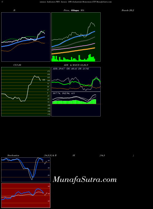 USA Invesco DWA Industrials Momentum ETF PRN All indicator, Invesco DWA Industrials Momentum ETF PRN indicators All technical analysis, Invesco DWA Industrials Momentum ETF PRN indicators All free charts, Invesco DWA Industrials Momentum ETF PRN indicators All historical values USA