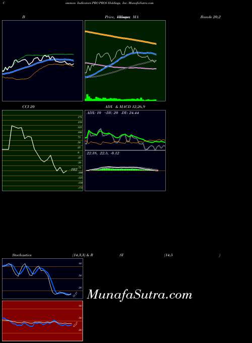 Pros Holdings indicators chart 