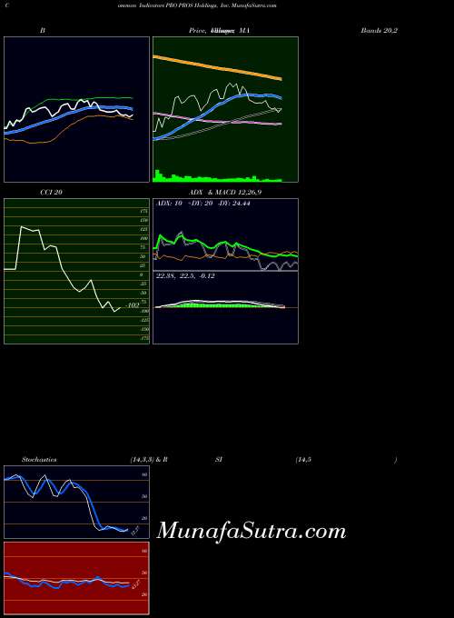 USA PROS Holdings, Inc. PRO All indicator, PROS Holdings, Inc. PRO indicators All technical analysis, PROS Holdings, Inc. PRO indicators All free charts, PROS Holdings, Inc. PRO indicators All historical values USA