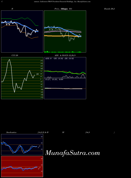 Provident Financial indicators chart 