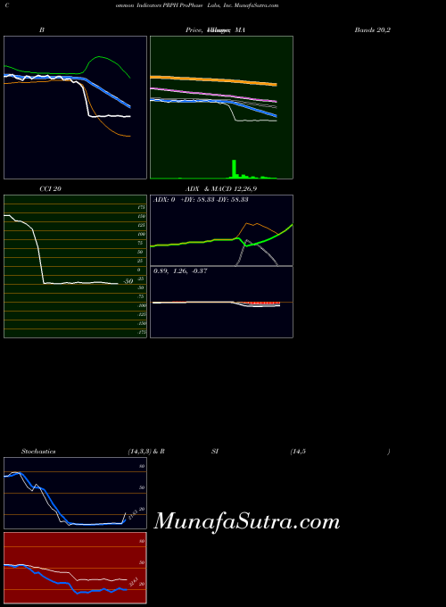USA ProPhase Labs, Inc. PRPH ADX indicator, ProPhase Labs, Inc. PRPH indicators ADX technical analysis, ProPhase Labs, Inc. PRPH indicators ADX free charts, ProPhase Labs, Inc. PRPH indicators ADX historical values USA