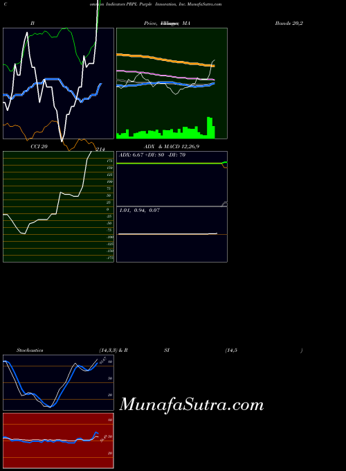 USA Purple Innovation, Inc. PRPL All indicator, Purple Innovation, Inc. PRPL indicators All technical analysis, Purple Innovation, Inc. PRPL indicators All free charts, Purple Innovation, Inc. PRPL indicators All historical values USA