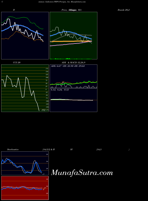 USA Precipio, Inc. PRPO All indicator, Precipio, Inc. PRPO indicators All technical analysis, Precipio, Inc. PRPO indicators All free charts, Precipio, Inc. PRPO indicators All historical values USA