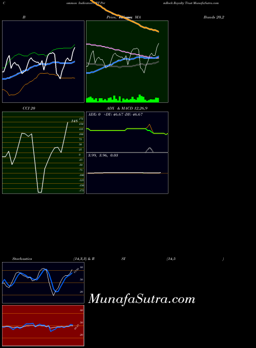 USA PermRock Royalty Trust PRT BollingerBands indicator, PermRock Royalty Trust PRT indicators BollingerBands technical analysis, PermRock Royalty Trust PRT indicators BollingerBands free charts, PermRock Royalty Trust PRT indicators BollingerBands historical values USA