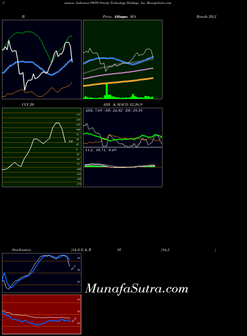 USA Priority Technology Holdings, Inc. PRTH All indicator, Priority Technology Holdings, Inc. PRTH indicators All technical analysis, Priority Technology Holdings, Inc. PRTH indicators All free charts, Priority Technology Holdings, Inc. PRTH indicators All historical values USA