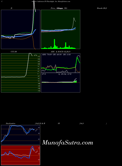 USA Pluralsight, Inc. PS All indicator, Pluralsight, Inc. PS indicators All technical analysis, Pluralsight, Inc. PS indicators All free charts, Pluralsight, Inc. PS indicators All historical values USA