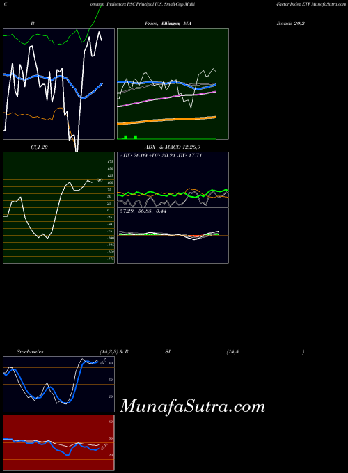 USA Principal U.S. Small-Cap Multi-Factor Index ETF PSC All indicator, Principal U.S. Small-Cap Multi-Factor Index ETF PSC indicators All technical analysis, Principal U.S. Small-Cap Multi-Factor Index ETF PSC indicators All free charts, Principal U.S. Small-Cap Multi-Factor Index ETF PSC indicators All historical values USA
