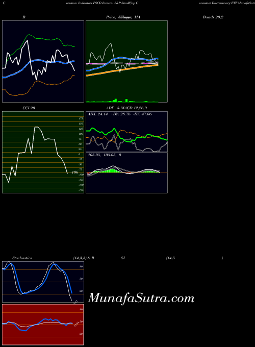 Invesco S indicators chart 