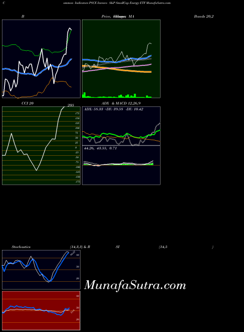 USA Invesco S&P SmallCap Energy ETF PSCE PriceVolume indicator, Invesco S&P SmallCap Energy ETF PSCE indicators PriceVolume technical analysis, Invesco S&P SmallCap Energy ETF PSCE indicators PriceVolume free charts, Invesco S&P SmallCap Energy ETF PSCE indicators PriceVolume historical values USA