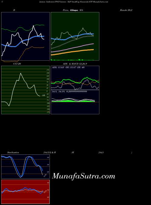 USA Invesco S&P SmallCap Financials ETF PSCF MACD indicator, Invesco S&P SmallCap Financials ETF PSCF indicators MACD technical analysis, Invesco S&P SmallCap Financials ETF PSCF indicators MACD free charts, Invesco S&P SmallCap Financials ETF PSCF indicators MACD historical values USA