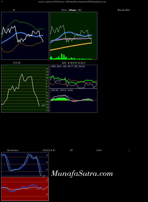 USA Invesco S&P SmallCap Industrials ETF PSCI BollingerBands indicator, Invesco S&P SmallCap Industrials ETF PSCI indicators BollingerBands technical analysis, Invesco S&P SmallCap Industrials ETF PSCI indicators BollingerBands free charts, Invesco S&P SmallCap Industrials ETF PSCI indicators BollingerBands historical values USA