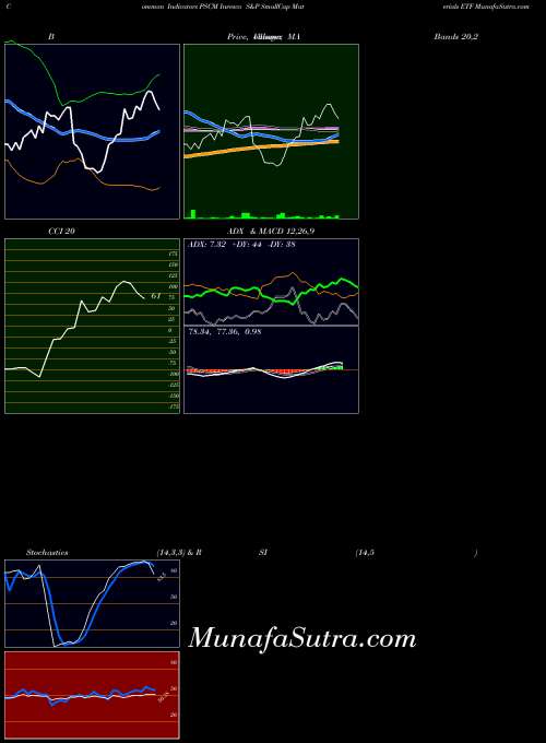 USA Invesco S&P SmallCap Materials ETF PSCM MA indicator, Invesco S&P SmallCap Materials ETF PSCM indicators MA technical analysis, Invesco S&P SmallCap Materials ETF PSCM indicators MA free charts, Invesco S&P SmallCap Materials ETF PSCM indicators MA historical values USA