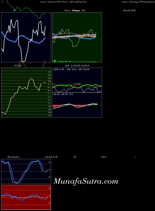 Invesco S indicators chart 