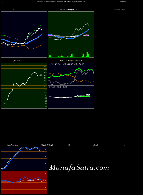 USA Invesco S&P SmallCap Utilities & Communication Services ETF PSCU PriceVolume indicator, Invesco S&P SmallCap Utilities & Communication Services ETF PSCU indicators PriceVolume technical analysis, Invesco S&P SmallCap Utilities & Communication Services ETF PSCU indicators PriceVolume free charts, Invesco S&P SmallCap Utilities & Communication Services ETF PSCU indicators PriceVolume historical values USA