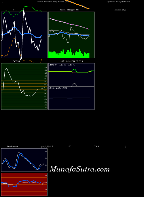 USA Prospect Capital Corporation PSEC CCI indicator, Prospect Capital Corporation PSEC indicators CCI technical analysis, Prospect Capital Corporation PSEC indicators CCI free charts, Prospect Capital Corporation PSEC indicators CCI historical values USA