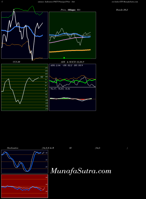 Principal Price indicators chart 
