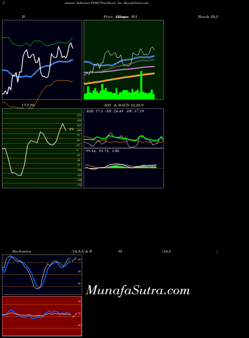 Pricesmart Inc indicators chart 