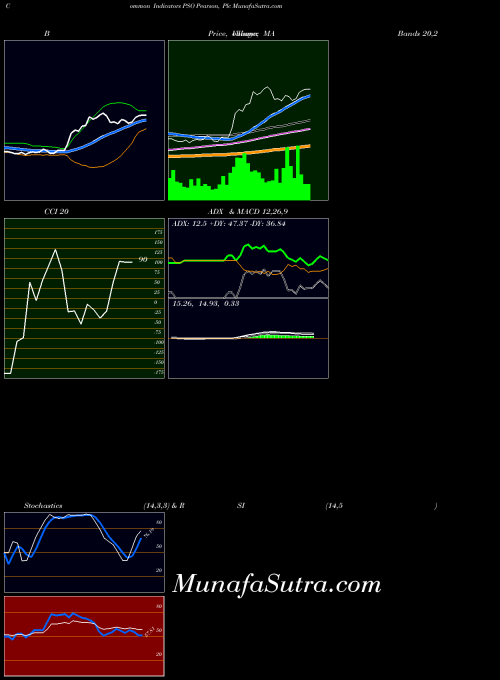 USA Pearson, Plc PSO All indicator, Pearson, Plc PSO indicators All technical analysis, Pearson, Plc PSO indicators All free charts, Pearson, Plc PSO indicators All historical values USA