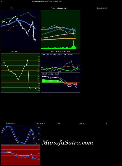 USA Pure Storage, Inc.  PSTG All indicator, Pure Storage, Inc.  PSTG indicators All technical analysis, Pure Storage, Inc.  PSTG indicators All free charts, Pure Storage, Inc.  PSTG indicators All historical values USA