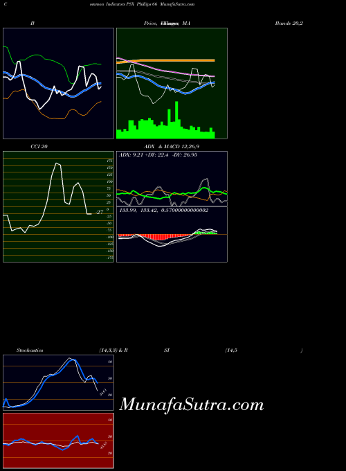 USA Phillips 66 PSX All indicator, Phillips 66 PSX indicators All technical analysis, Phillips 66 PSX indicators All free charts, Phillips 66 PSX indicators All historical values USA