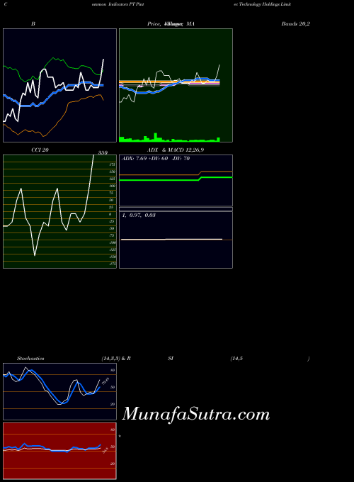 USA Pintec Technology Holdings Limited PT All indicator, Pintec Technology Holdings Limited PT indicators All technical analysis, Pintec Technology Holdings Limited PT indicators All free charts, Pintec Technology Holdings Limited PT indicators All historical values USA