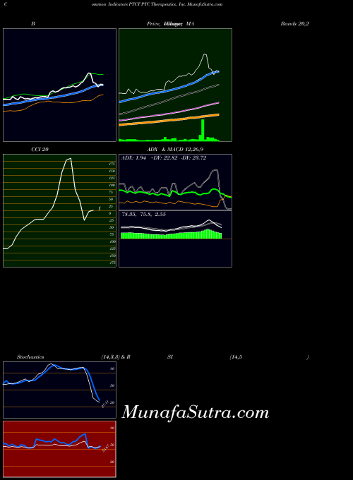 USA PTC Therapeutics, Inc. PTCT All indicator, PTC Therapeutics, Inc. PTCT indicators All technical analysis, PTC Therapeutics, Inc. PTCT indicators All free charts, PTC Therapeutics, Inc. PTCT indicators All historical values USA