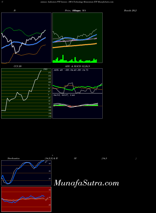 USA Invesco DWA Technology Momentum ETF PTF BollingerBands indicator, Invesco DWA Technology Momentum ETF PTF indicators BollingerBands technical analysis, Invesco DWA Technology Momentum ETF PTF indicators BollingerBands free charts, Invesco DWA Technology Momentum ETF PTF indicators BollingerBands historical values USA