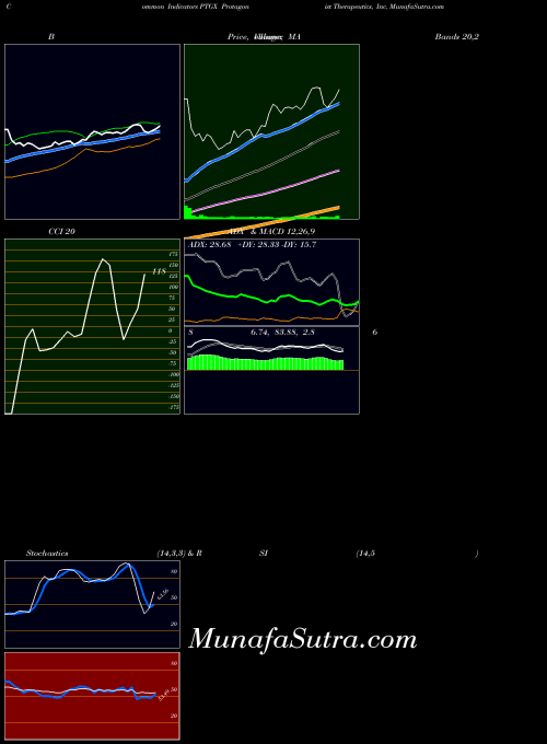Protagonist Therapeutics indicators chart 