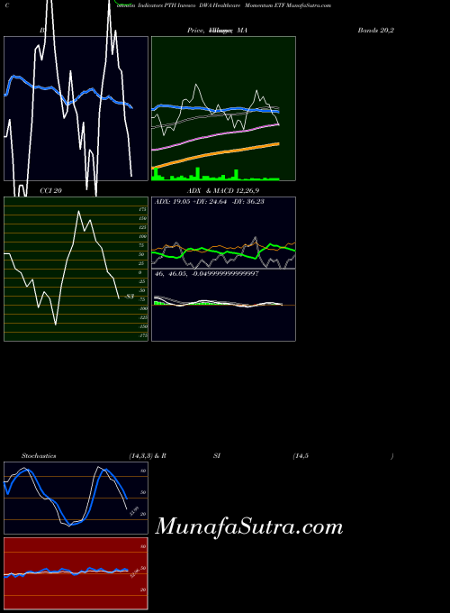 USA Invesco DWA Healthcare Momentum ETF PTH ADX indicator, Invesco DWA Healthcare Momentum ETF PTH indicators ADX technical analysis, Invesco DWA Healthcare Momentum ETF PTH indicators ADX free charts, Invesco DWA Healthcare Momentum ETF PTH indicators ADX historical values USA