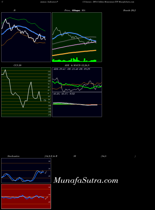 USA Invesco DWA Utilities Momentum ETF PUI All indicator, Invesco DWA Utilities Momentum ETF PUI indicators All technical analysis, Invesco DWA Utilities Momentum ETF PUI indicators All free charts, Invesco DWA Utilities Momentum ETF PUI indicators All historical values USA