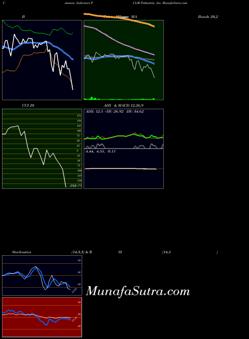Pulmatrix Inc indicators chart 