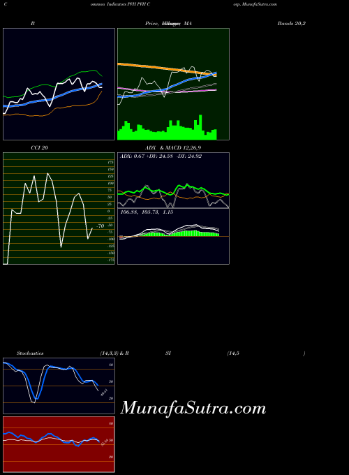 Pvh Corp indicators chart 