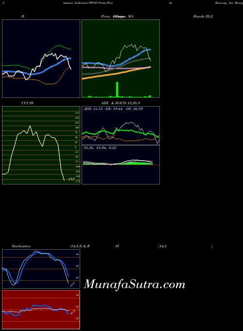 USA Penns Woods Bancorp, Inc. PWOD All indicator, Penns Woods Bancorp, Inc. PWOD indicators All technical analysis, Penns Woods Bancorp, Inc. PWOD indicators All free charts, Penns Woods Bancorp, Inc. PWOD indicators All historical values USA