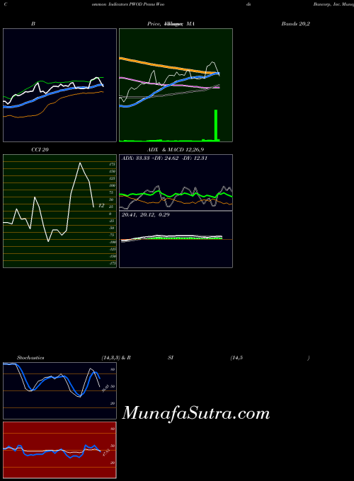 Penns Woods indicators chart 