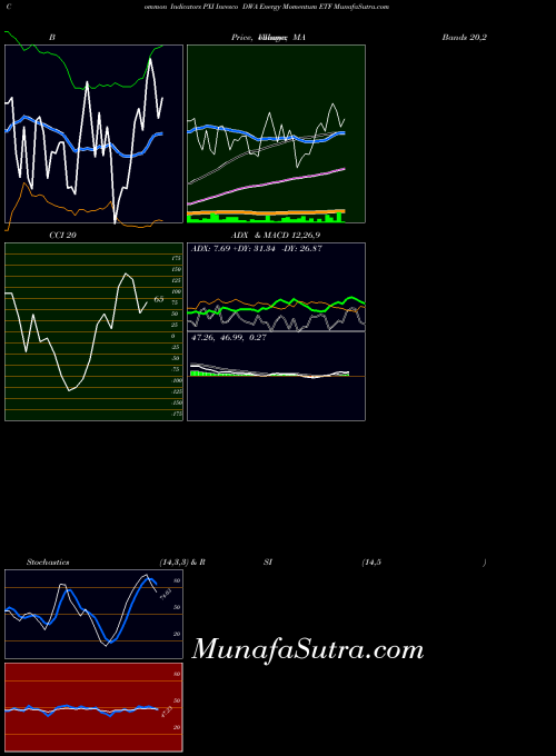 USA Invesco DWA Energy Momentum ETF PXI All indicator, Invesco DWA Energy Momentum ETF PXI indicators All technical analysis, Invesco DWA Energy Momentum ETF PXI indicators All free charts, Invesco DWA Energy Momentum ETF PXI indicators All historical values USA
