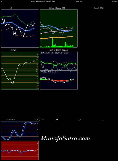 USA Invesco DWA Basic Materials Momentum ETF PYZ MA indicator, Invesco DWA Basic Materials Momentum ETF PYZ indicators MA technical analysis, Invesco DWA Basic Materials Momentum ETF PYZ indicators MA free charts, Invesco DWA Basic Materials Momentum ETF PYZ indicators MA historical values USA