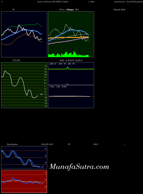 USA PIMCO California Municipal Income Fund III PZC BollingerBands indicator, PIMCO California Municipal Income Fund III PZC indicators BollingerBands technical analysis, PIMCO California Municipal Income Fund III PZC indicators BollingerBands free charts, PIMCO California Municipal Income Fund III PZC indicators BollingerBands historical values USA