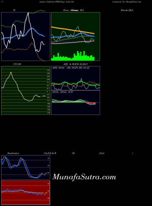 USA Papa John's International, Inc. PZZA All indicator, Papa John's International, Inc. PZZA indicators All technical analysis, Papa John's International, Inc. PZZA indicators All free charts, Papa John's International, Inc. PZZA indicators All historical values USA