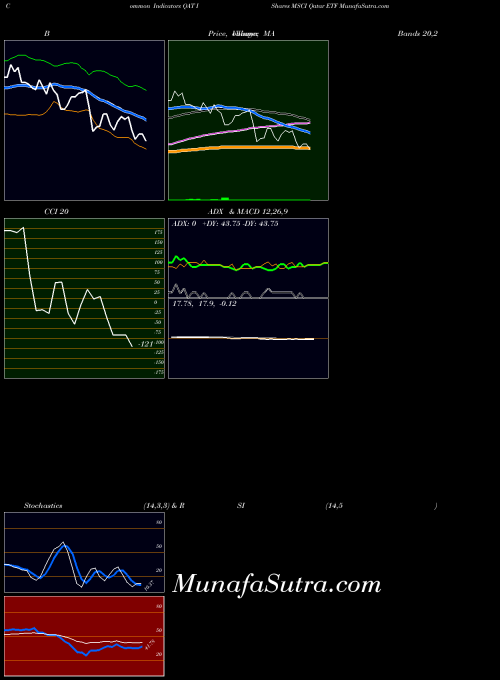 Ishares Msci indicators chart 