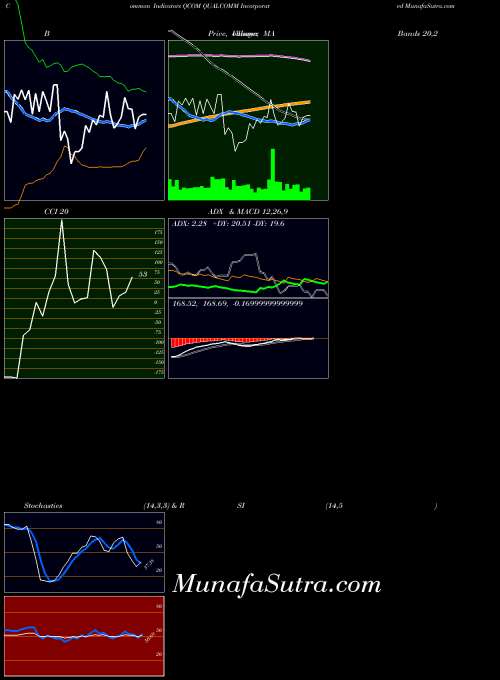 USA QUALCOMM Incorporated QCOM BollingerBands indicator, QUALCOMM Incorporated QCOM indicators BollingerBands technical analysis, QUALCOMM Incorporated QCOM indicators BollingerBands free charts, QUALCOMM Incorporated QCOM indicators BollingerBands historical values USA