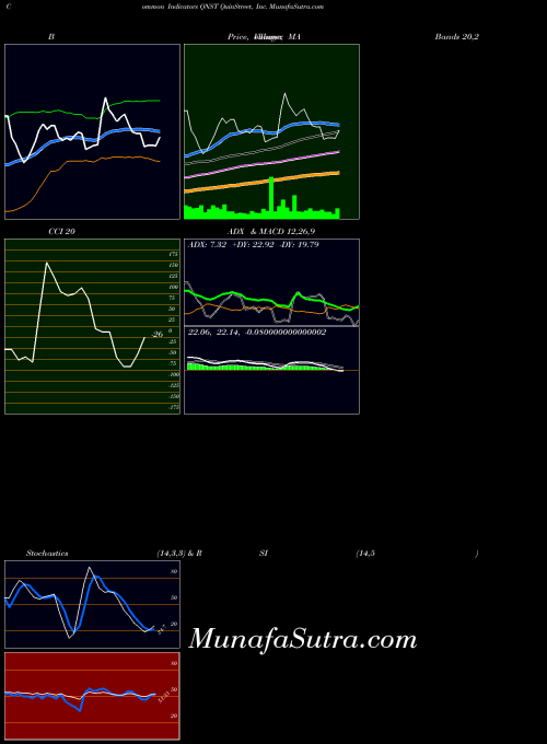 USA QuinStreet, Inc. QNST All indicator, QuinStreet, Inc. QNST indicators All technical analysis, QuinStreet, Inc. QNST indicators All free charts, QuinStreet, Inc. QNST indicators All historical values USA