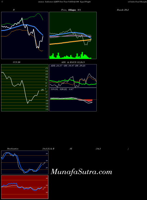 First Trust indicators chart 